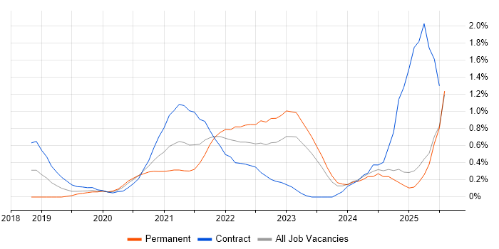 Job vacancy trend for DevSecOps in South Wales