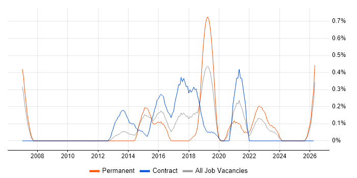 Digital Analyst job vacancy trend in South Wales