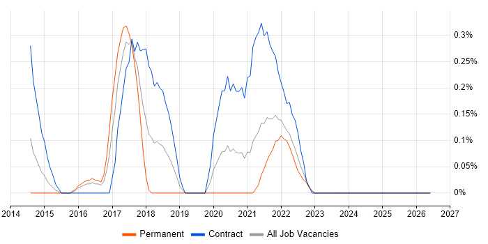 Digital Architect job vacancy trend in South Wales