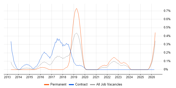 Digital Business Analyst job vacancy trend in South Wales