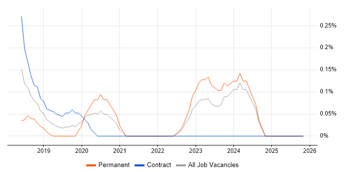 Digital Customer Experience job vacancy trend in South Wales