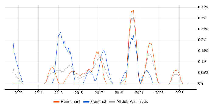 Digital Designer job vacancy trend in South Wales