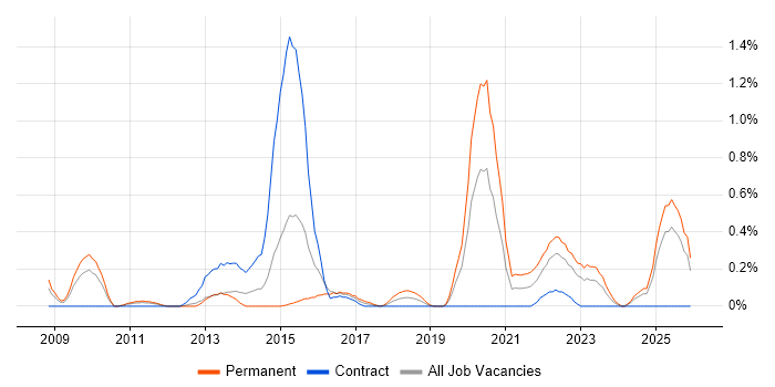 Digital Developer job vacancy trend in South Wales