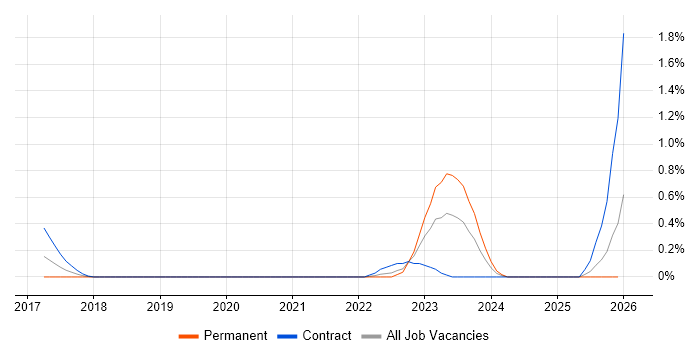 Digital Enablement job vacancy trend in South Wales