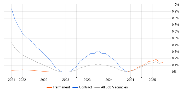 Job vacancy trend for Digital Engineering in South Wales Job vacancy trend for Digital Engineering in South Wales