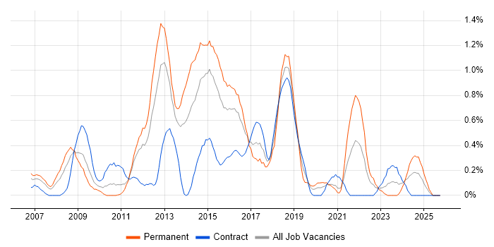 Digital Media job vacancy trend in South Wales