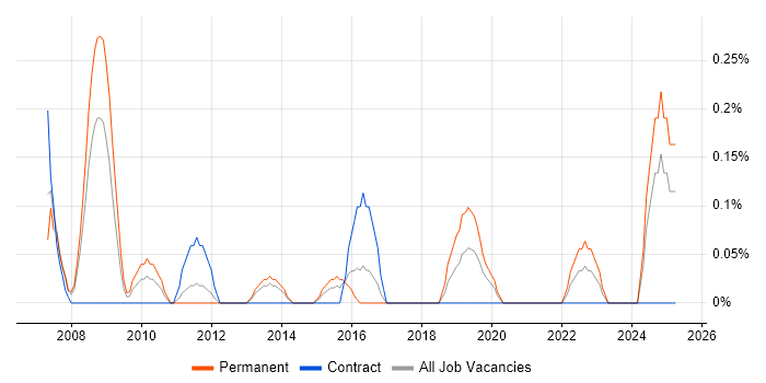 Job vacancy trend for Digital Signal Processing in South Wales Job vacancy trend for Digital Signal Processing in South Wales