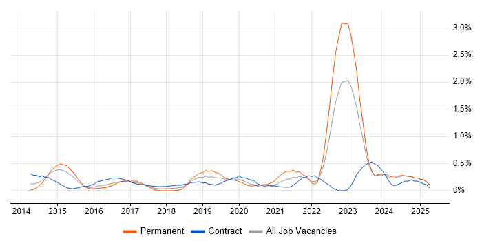 Job vacancy trend for Digital Strategy in South Wales Job vacancy trend for Digital Strategy in South Wales