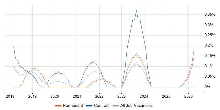 Digital Transformation Manager job vacancy trend in South Wales