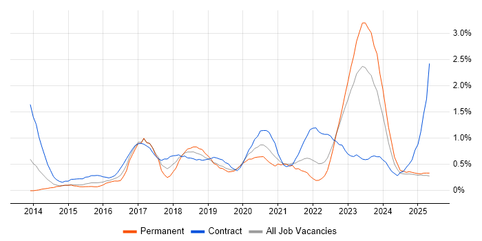 Job vacancy trend for Digital Transformation Programme in South Wales Job vacancy trend for Digital Transformation Programme in South Wales
