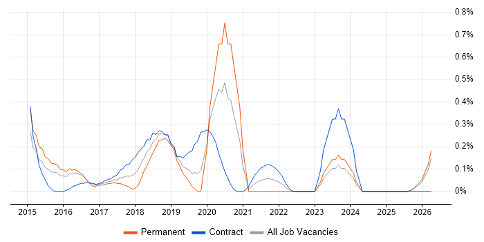 Digital Transformation job vacancy trend in South Wales