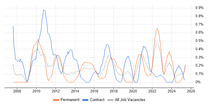Job vacancy trend for Dimensional Modelling in South Wales Job vacancy trend for Dimensional Modelling in South Wales