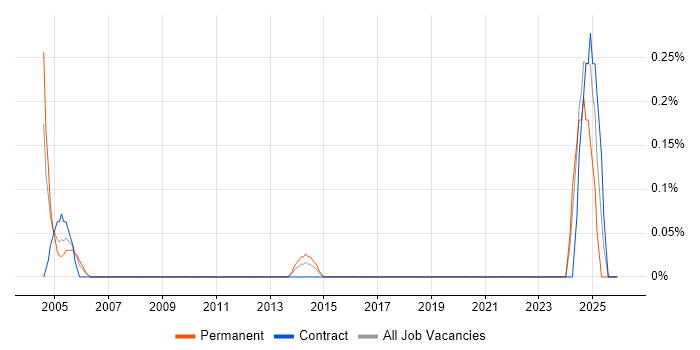Disaster Recovery Manager job vacancy trend in South Wales