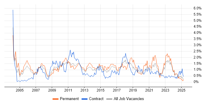Job vacancy trend for Disaster Recovery in South Wales Job vacancy trend for Disaster Recovery in South Wales