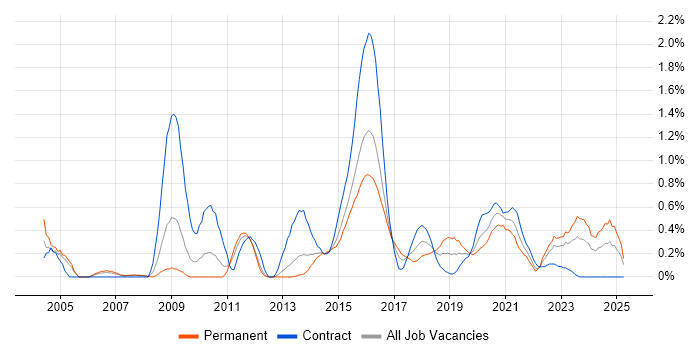 Job vacancy trend for Distributed Systems in South Wales
