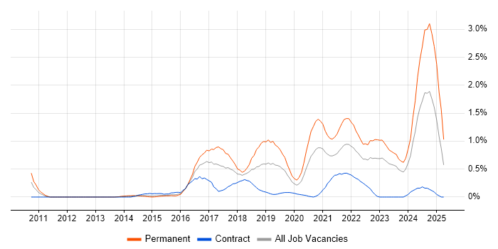 Job vacancy trend for Django in South Wales Job vacancy trend for Django in South Wales