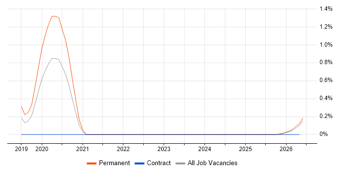 DKIM job vacancy trend in South Wales