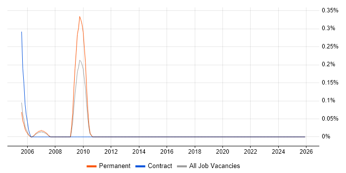 DMAIC job vacancy trend in South Wales