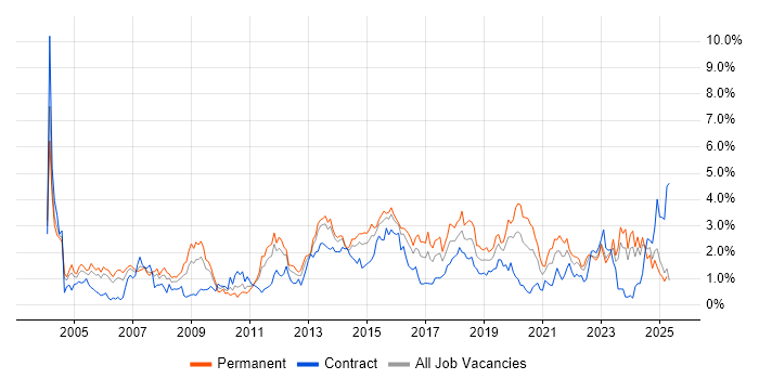 Job vacancy trend for DNS in South Wales Job vacancy trend for DNS in South Wales