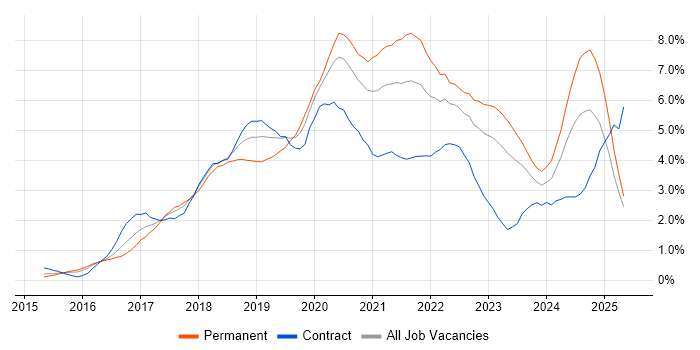 Job vacancy trend for Docker in South Wales Job vacancy trend for Docker in South Wales
