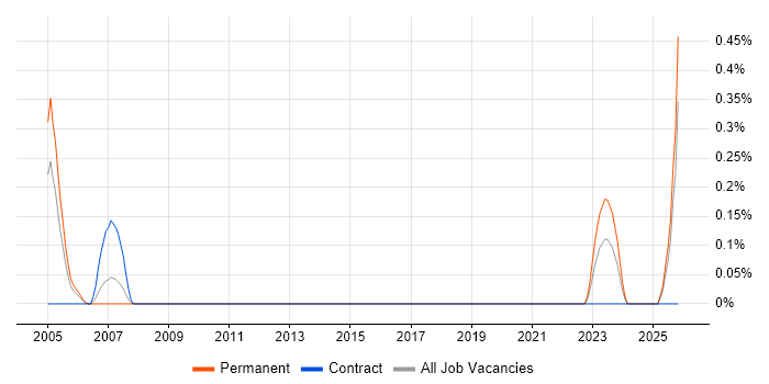Document Controller job vacancy trend in South Wales