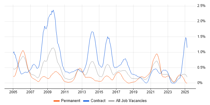 Job vacancy trend for Document Management in South Wales Job vacancy trend for Document Management in South Wales