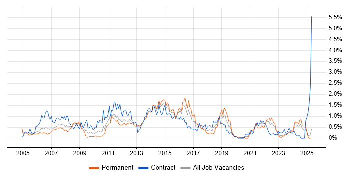 Job vacancy trend for Documentation Skills in South Wales Job vacancy trend for Documentation Skills in South Wales
