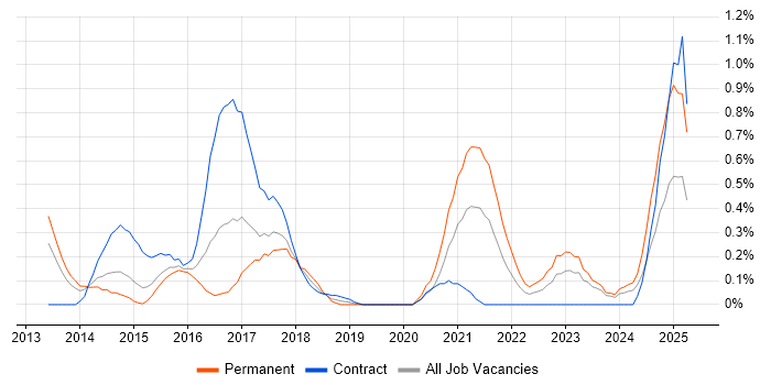 Job vacancy trend for Domain-Driven Design in South Wales Job vacancy trend for Domain-Driven Design in South Wales