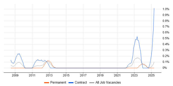 Job vacancy trend for Domain Models in South Wales Job vacancy trend for Domain Models in South Wales