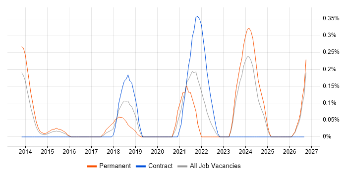 Don't repeat yourself (DRY) job vacancy trend in South Wales
