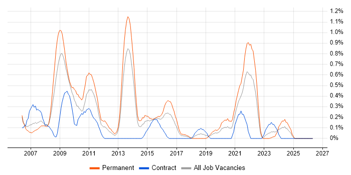 .NET Applications Developer job vacancy trend in South Wales
