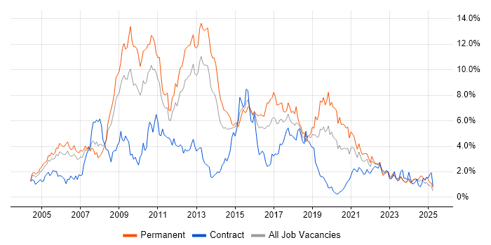 Job vacancy trend for .NET Developer in South Wales Job vacancy trend for .NET Developer in South Wales