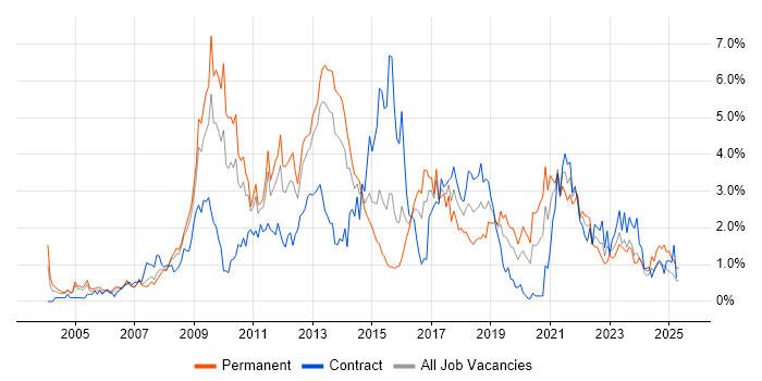 Job vacancy trend for .NET Framework in South Wales Job vacancy trend for .NET Framework in South Wales