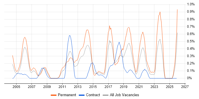 .NET Software Engineer job vacancy trend in South Wales