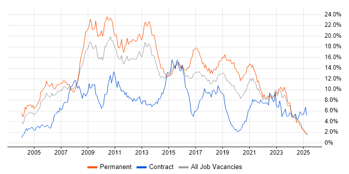 Job vacancy trend for .NET in South Wales