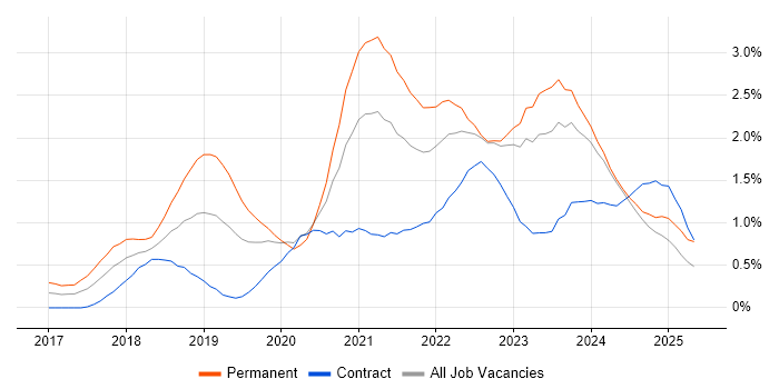 Job vacancy trend for .NET Core in South Wales Job vacancy trend for .NET Core in South Wales