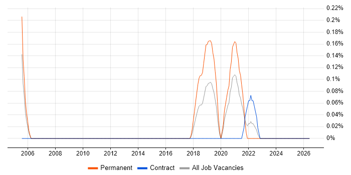 Draytek job vacancy trend in South Wales