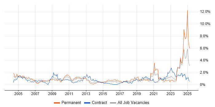 Job vacancy trend for Driving Licence in South Wales Job vacancy trend for Driving Licence in South Wales