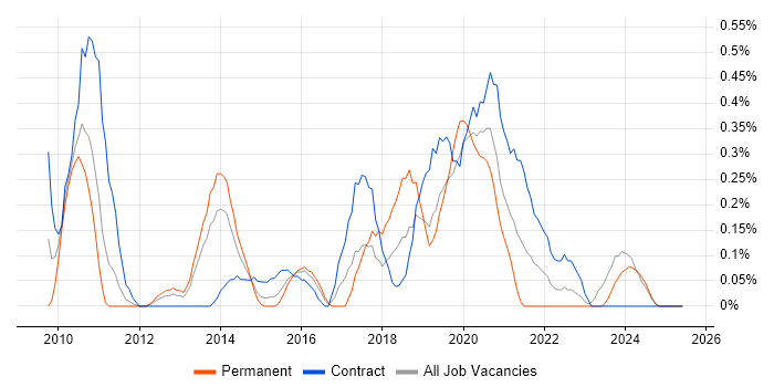 Job vacancy trend for Drupal Developer in South Wales