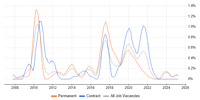 Job vacancy trend for Drupal in South Wales Job vacancy trend for Drupal in South Wales