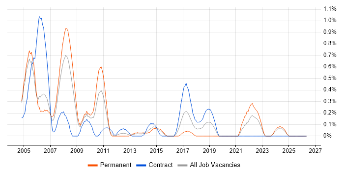 DSL job vacancy trend in South Wales