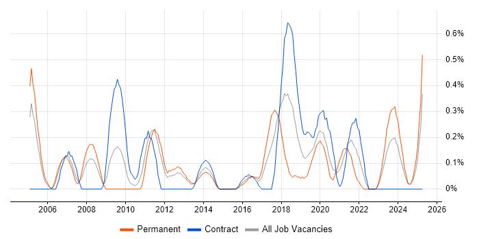 Job vacancy trend for Due Diligence in South Wales Job vacancy trend for Due Diligence in South Wales