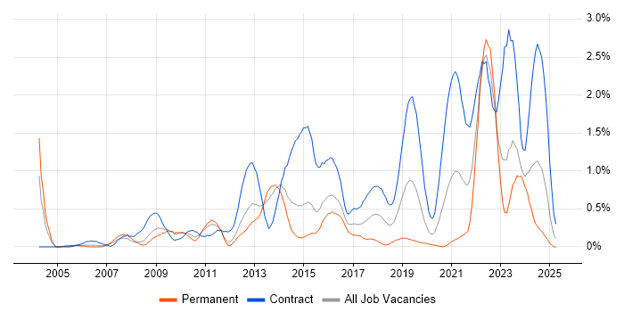 Job vacancy trend for DV Cleared in South Wales