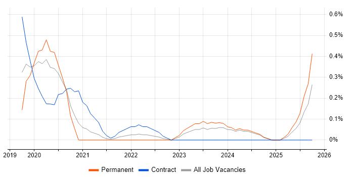 Dynamics 365 Architect job vacancy trend in South Wales