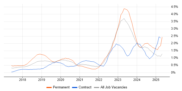 Job vacancy trend for Dynamics 365 in South Wales Job vacancy trend for Dynamics 365 in South Wales