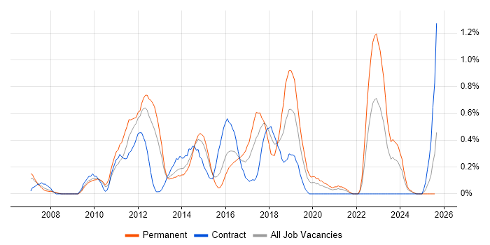 Job vacancy trend for Dynamics AX in South Wales