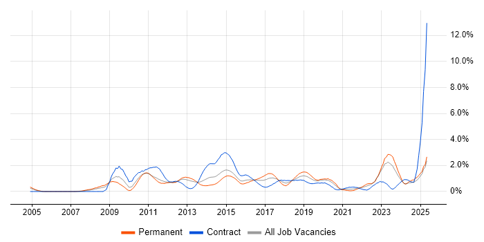 Job vacancy trend for Dynamics CRM in South Wales Job vacancy trend for Dynamics CRM in South Wales
