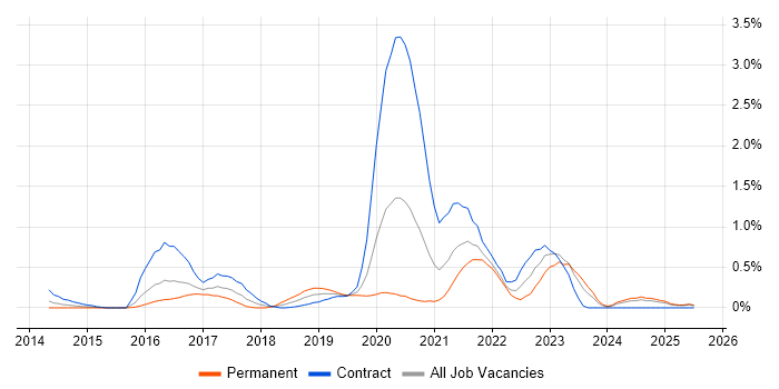 Job vacancy trend for DynamoDB in South Wales Job vacancy trend for DynamoDB in South Wales