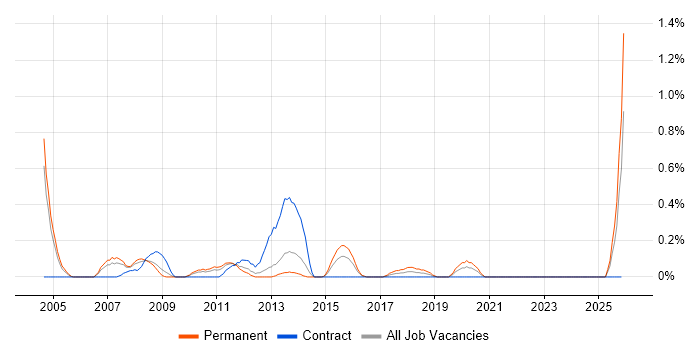 E-Commerce Manager job vacancy trend in South Wales