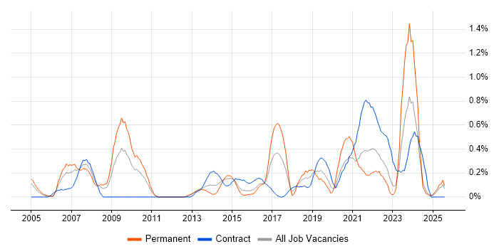 Job vacancy trend for Economics in South Wales